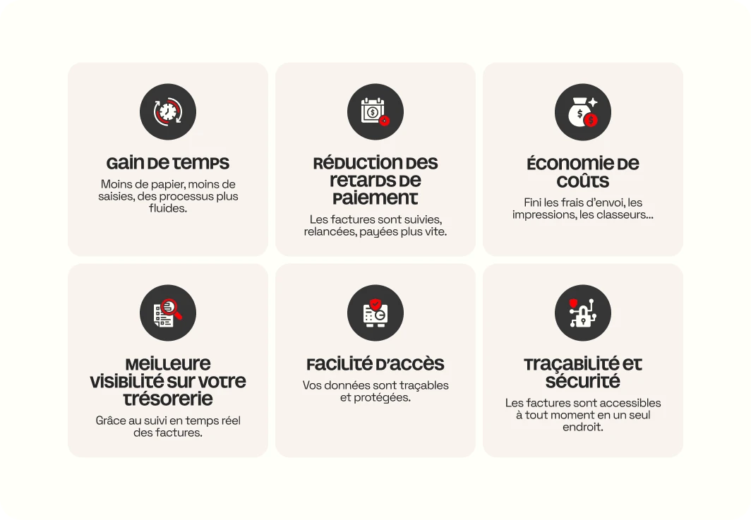 Six bénéfices de la facturation électronique : gain de temps, réduction des retards de paiement, économie de coûts, visibilité sur la trésorerie, facilité d’accès et traçabilité