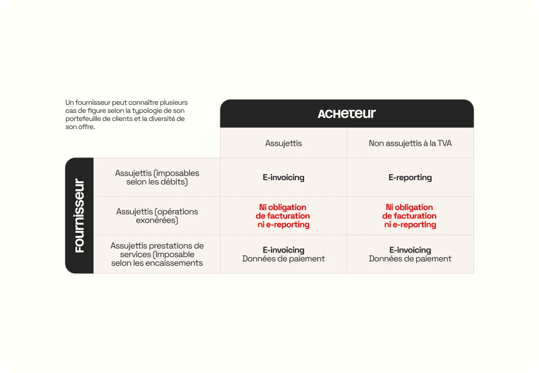 Matrice fournisseur-acheteur : quelles obligations de e-invoicing et de e-reporting selon que le client est assujetti ou non à la TVA