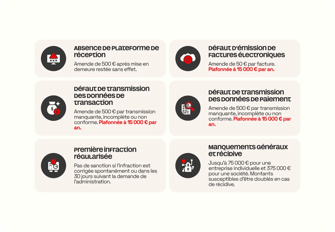 Six sanctions encourues en cas de non-respect des obligations de facturation électronique, de 50 € par facture à 75 000 €